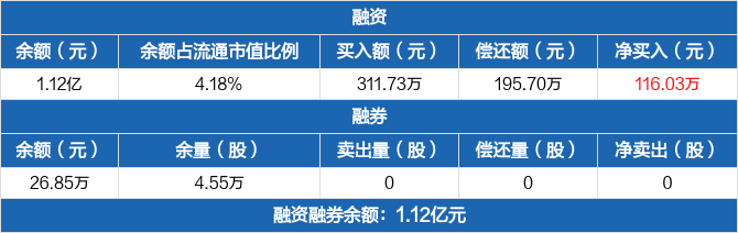 圣阳股份：融资净买入116.03万元，融资余额1.12亿元（07-25）(图1)