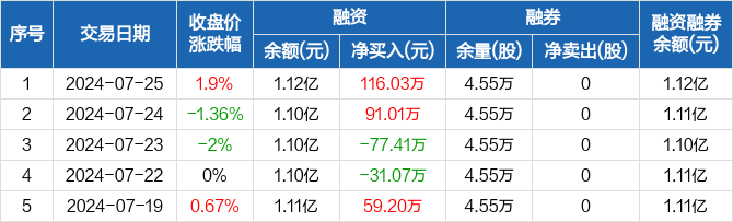 圣阳股份：融资净买入116.03万元，融资余额1.12亿元（07-25）(图2)